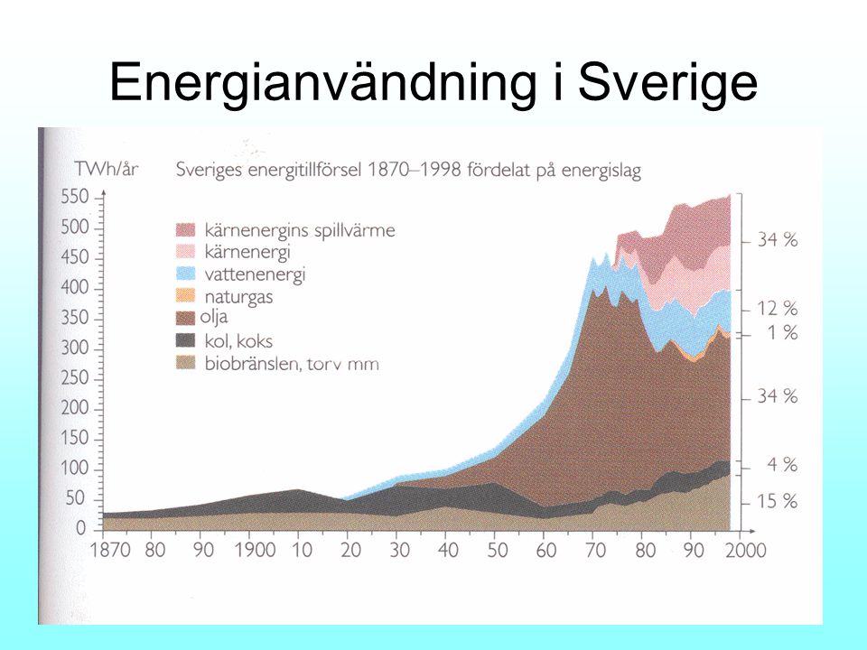 Energianvändning i Sverige