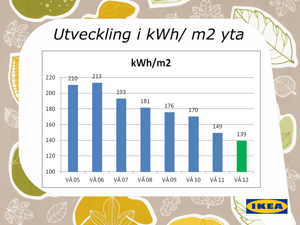 Utveckling i kWh/ m2 yta