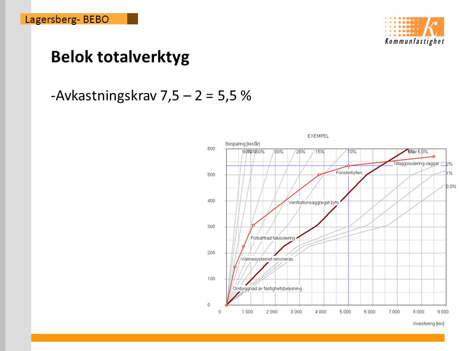 Belok totalverktyg Avkastningskrav 7,5 – 2 = 5,5 % Lagersberg- BEBO