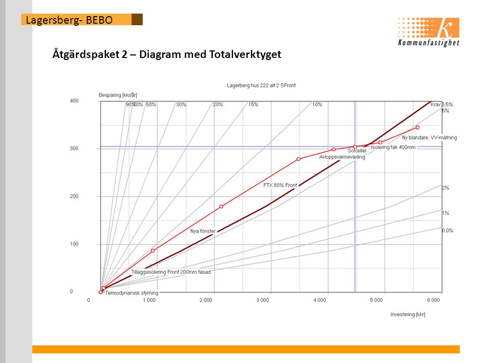 Lagersberg- BEBO Åtgärdspaket 2 – Diagram med Totalverktyget