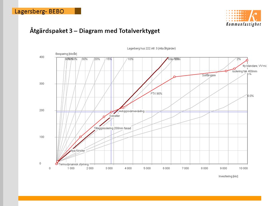 Lagersberg- BEBO Åtgärdspaket 3 – Diagram med Totalverktyget