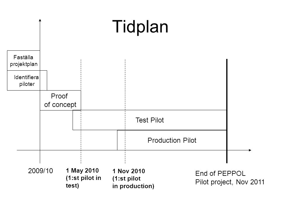 Tidplan Proof of concept Test Pilot Production Pilot 2009/10