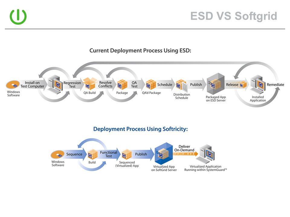 ESD VS Softgrid
