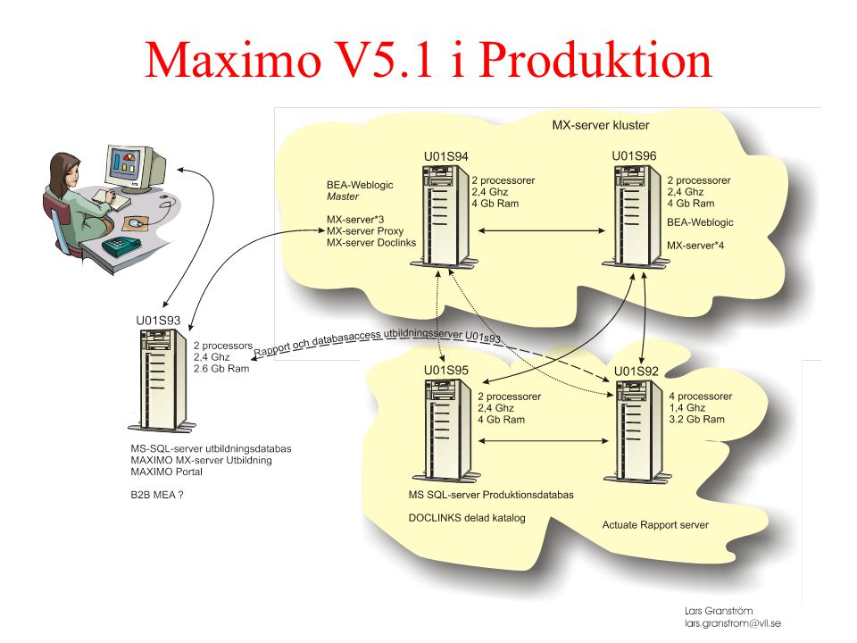 Maximo V5.1 i Produktion