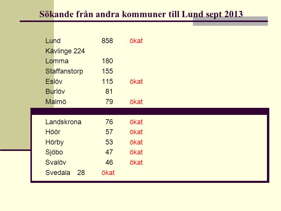 Sökande från andra kommuner till Lund sept 2013