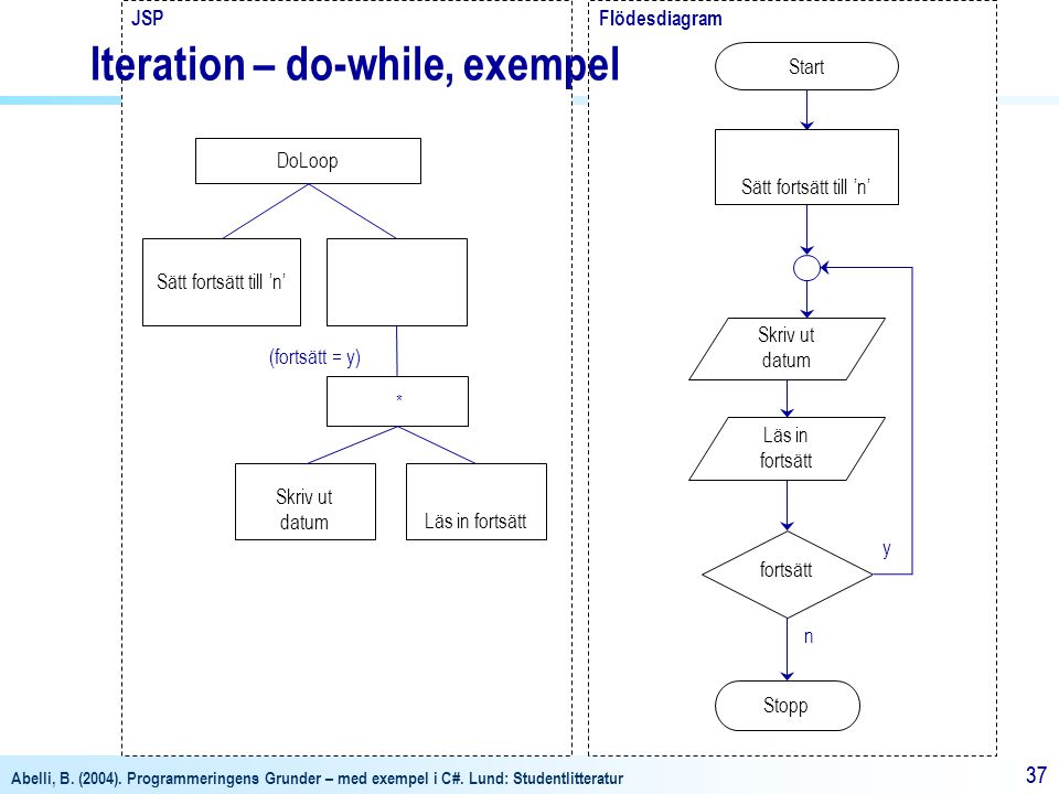Iteration – do-while, exempel