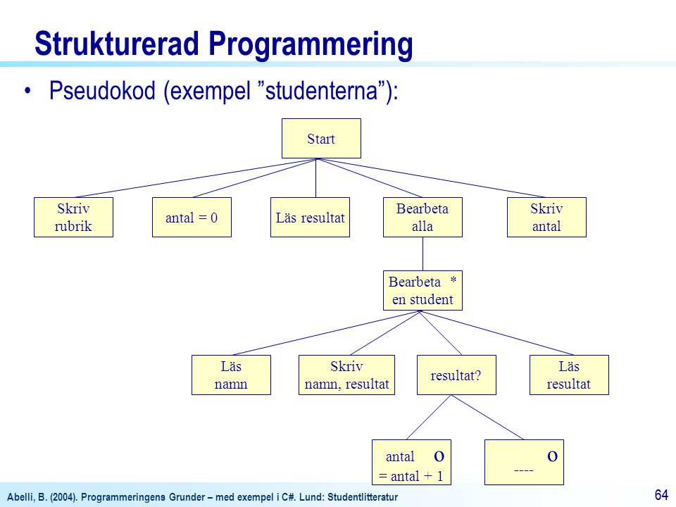 Strukturerad Programmering