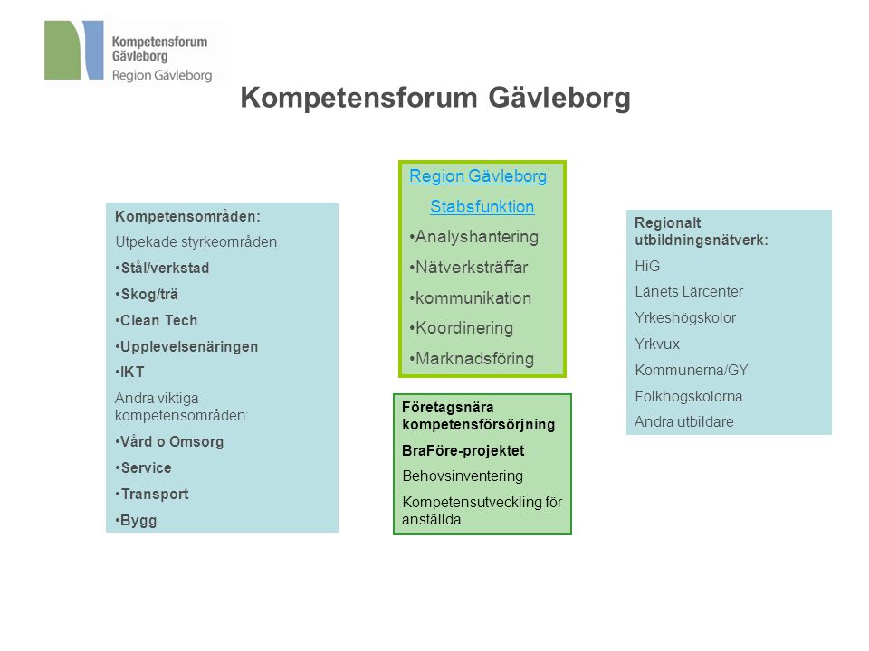 Kompetensforum Gävleborg