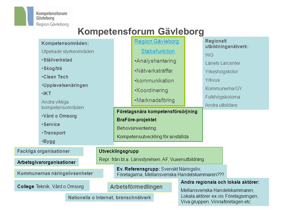 Kompetensforum Gävleborg