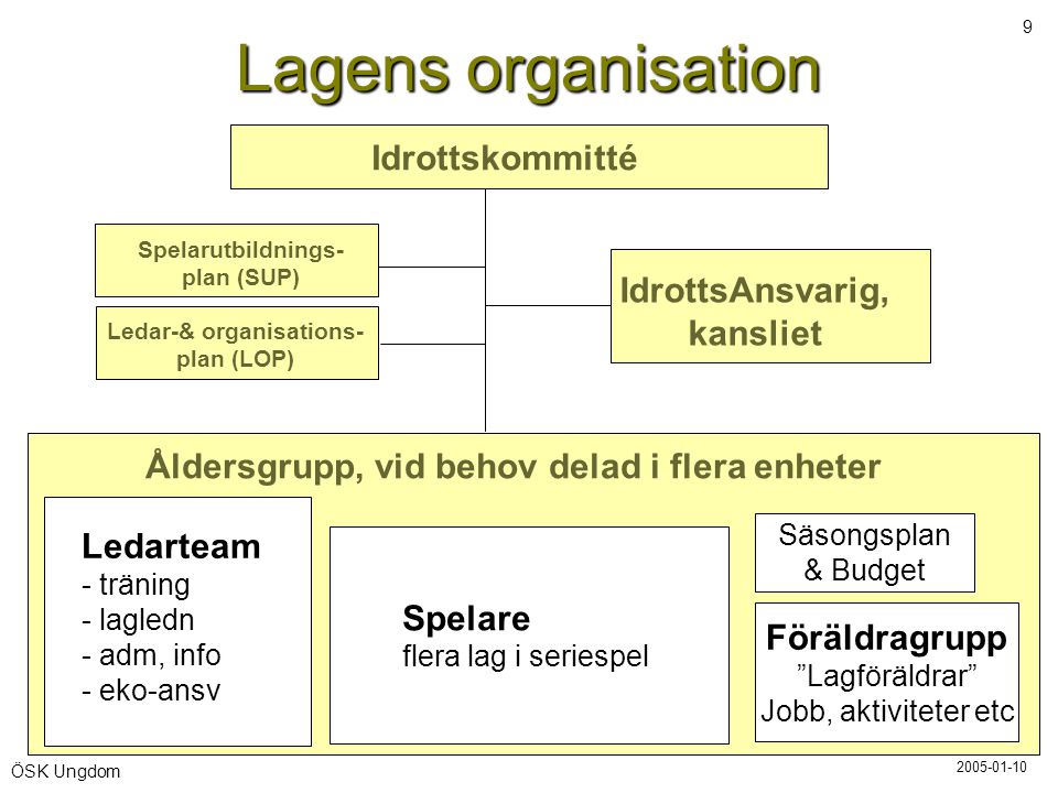 Lagens organisation Idrottskommitté IdrottsAnsvarig, kansliet