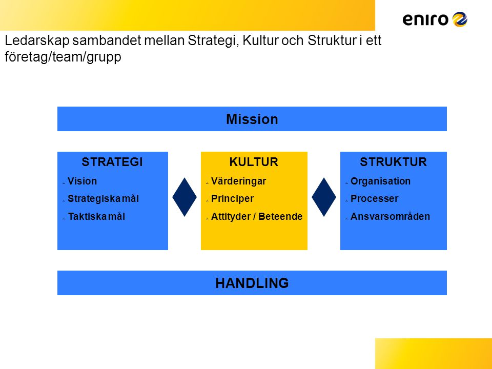 1010 Ledarskap sambandet mellan Strategi, Kultur och Struktur i ett företag/team/grupp. Mission. STRATEGI.