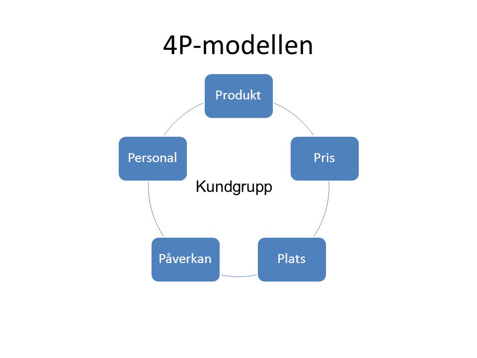 4P-modellen Produkt Pris Plats Påverkan Personal Kundgrupp