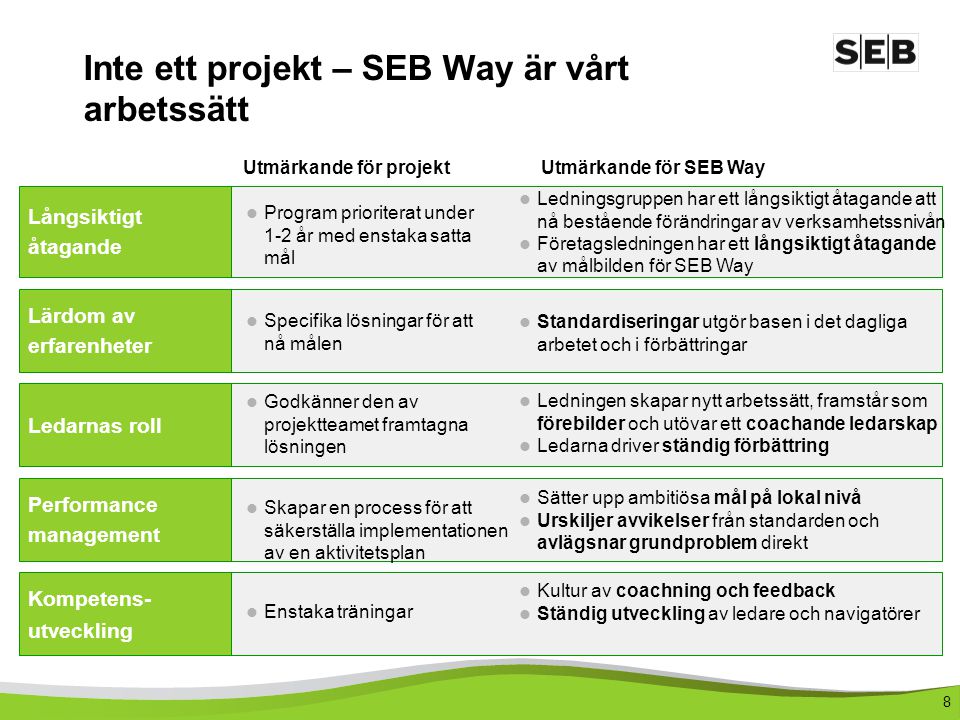 Inte ett projekt – SEB Way är vårt arbetssätt