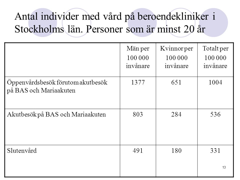 Antal individer med vård på beroendekliniker i Stockholms län