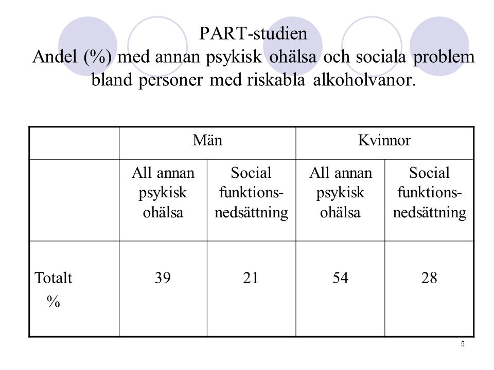 PART-studien Andel (%) med annan psykisk ohälsa och sociala problem bland personer med riskabla alkoholvanor.