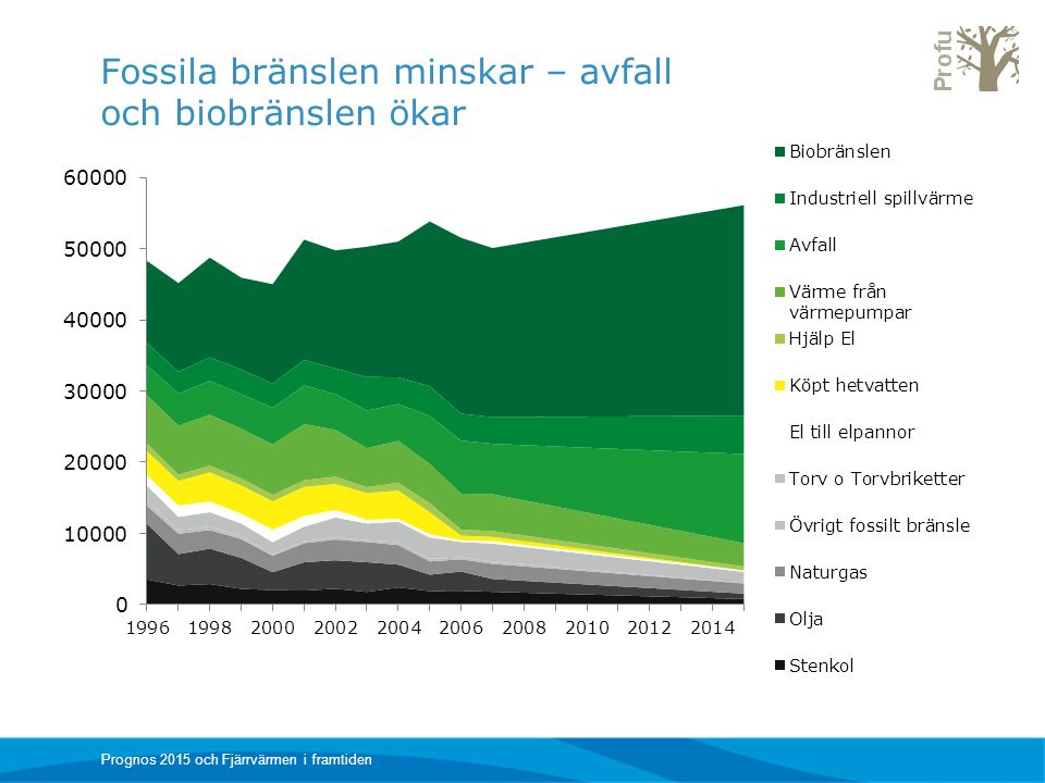 Fossila bränslen minskar – avfall och biobränslen ökar