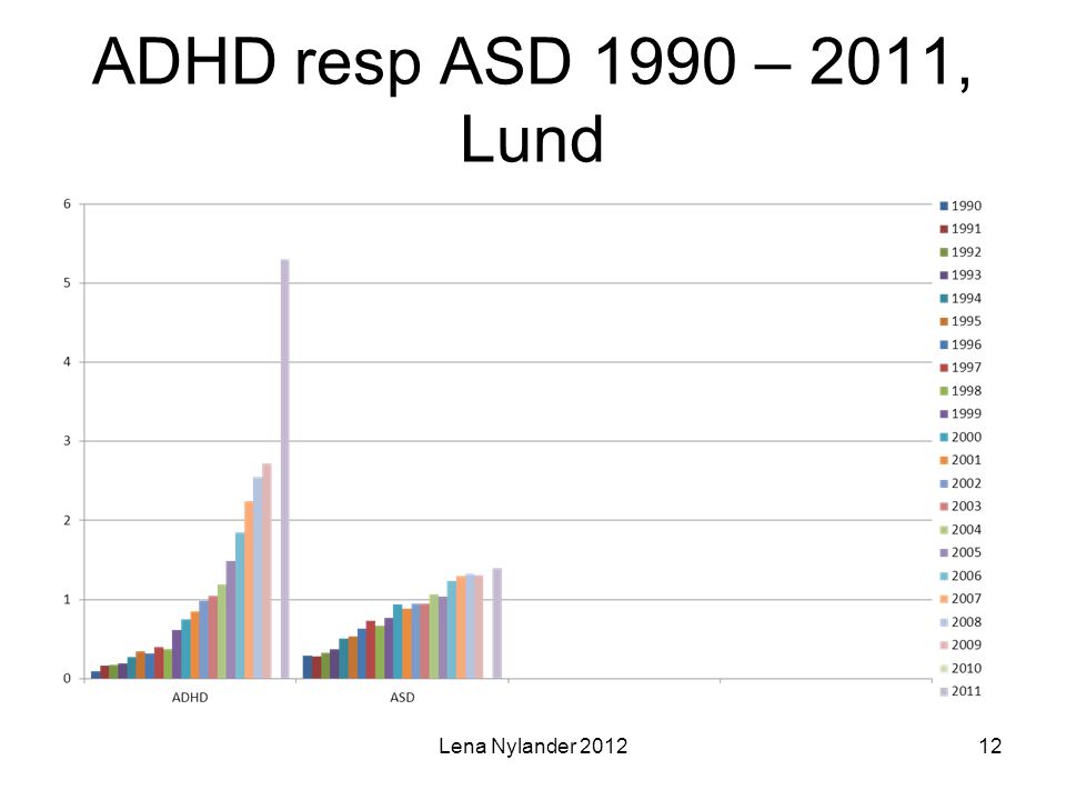 ADHD resp ASD 1990 – 2011, Lund Lena Nylander 2012