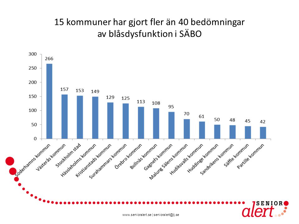 15 kommuner har gjort fler än 40 bedömningar av blåsdysfunktion i SÄBO
