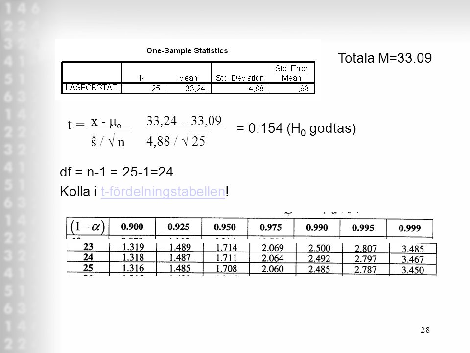 t = Totala M=33.09 x - mo 33,24 – 33,09 = (H0 godtas) ŝ / √ n