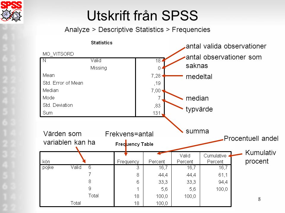 Utskrift från SPSS Analyze > Descriptive Statistics > Frequencies. antal valida observationer. antal observationer som saknas.