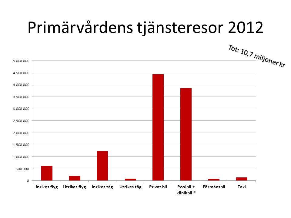 Primärvårdens tjänsteresor 2012