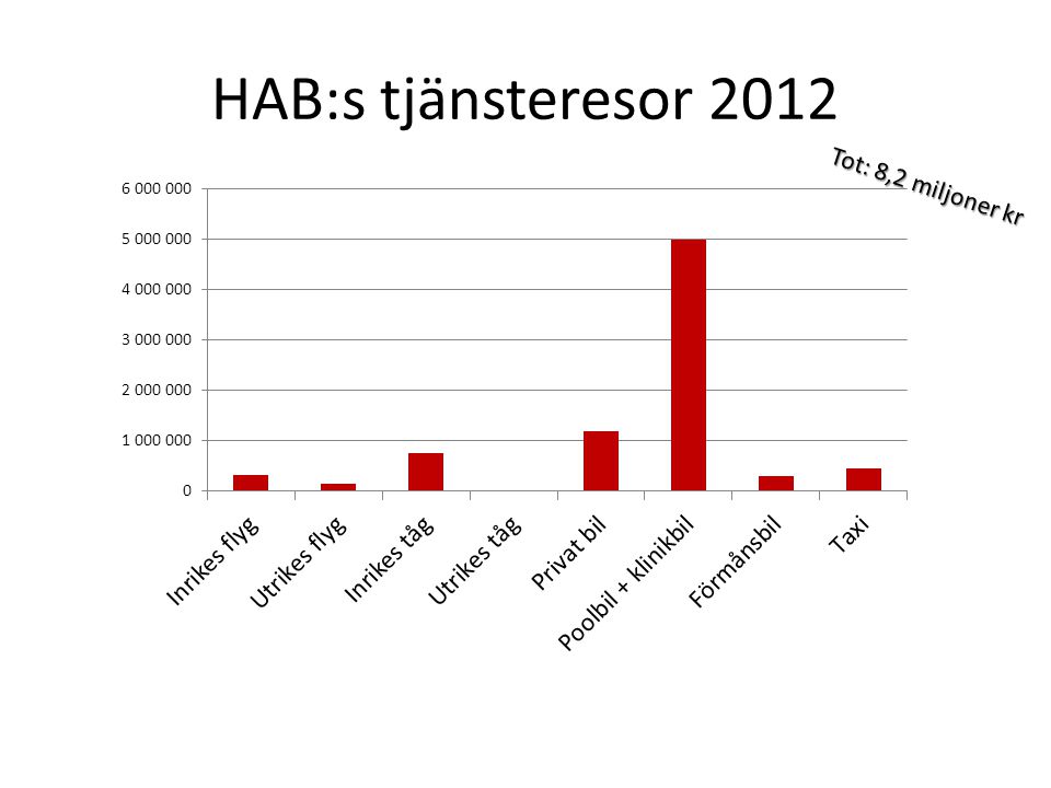 HAB:s tjänsteresor 2012 Tot: 8,2 miljoner kr
