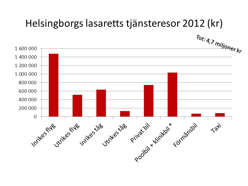Helsingborgs lasaretts tjänsteresor 2012 (kr)