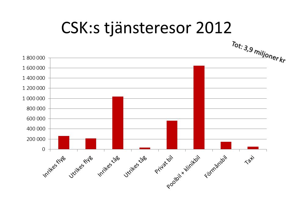CSK:s tjänsteresor 2012 Tot: 3,9 miljoner kr
