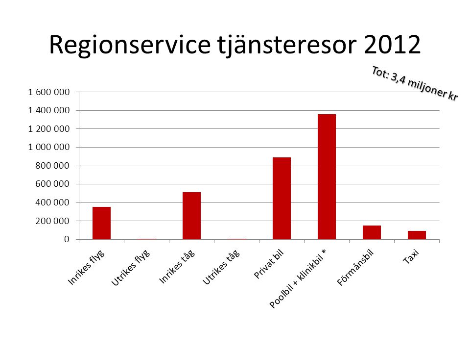 Regionservice tjänsteresor 2012