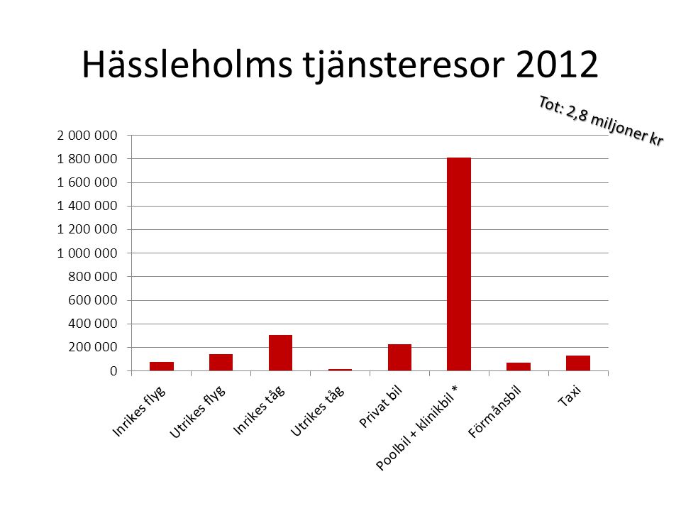 Hässleholms tjänsteresor 2012