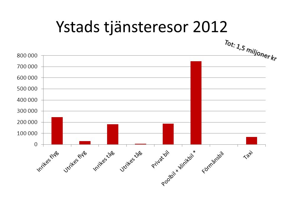 Ystads tjänsteresor 2012 Tot: 1,5 miljoner kr