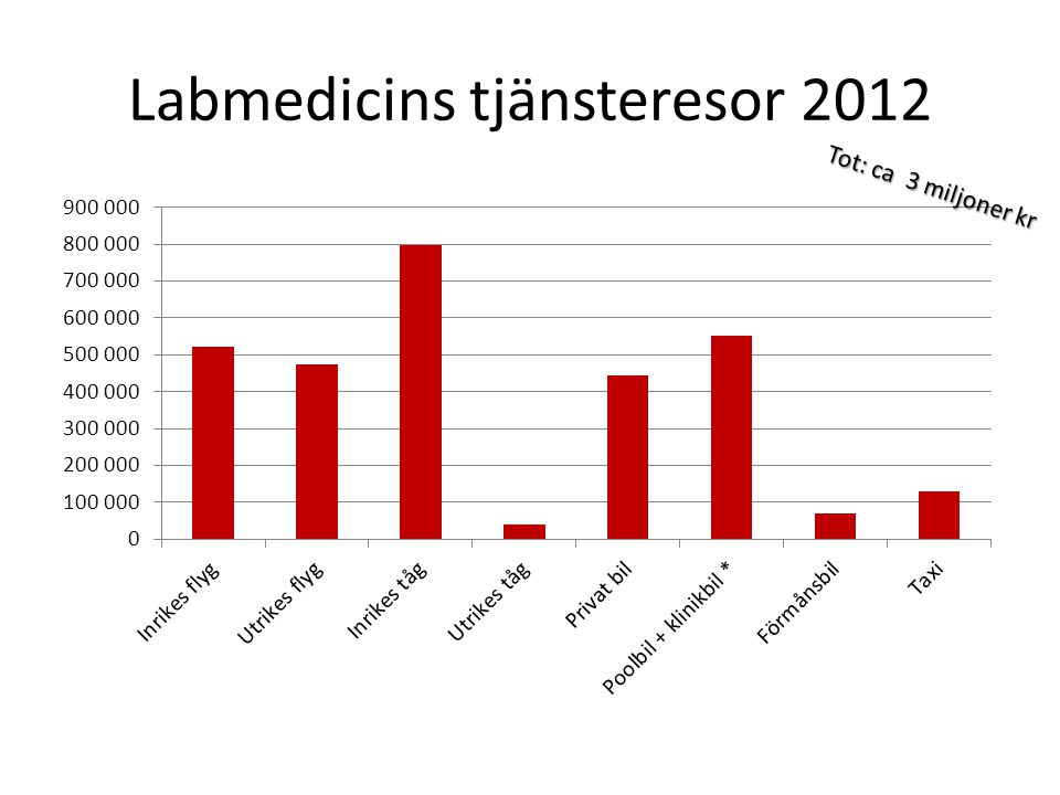 Labmedicins tjänsteresor 2012
