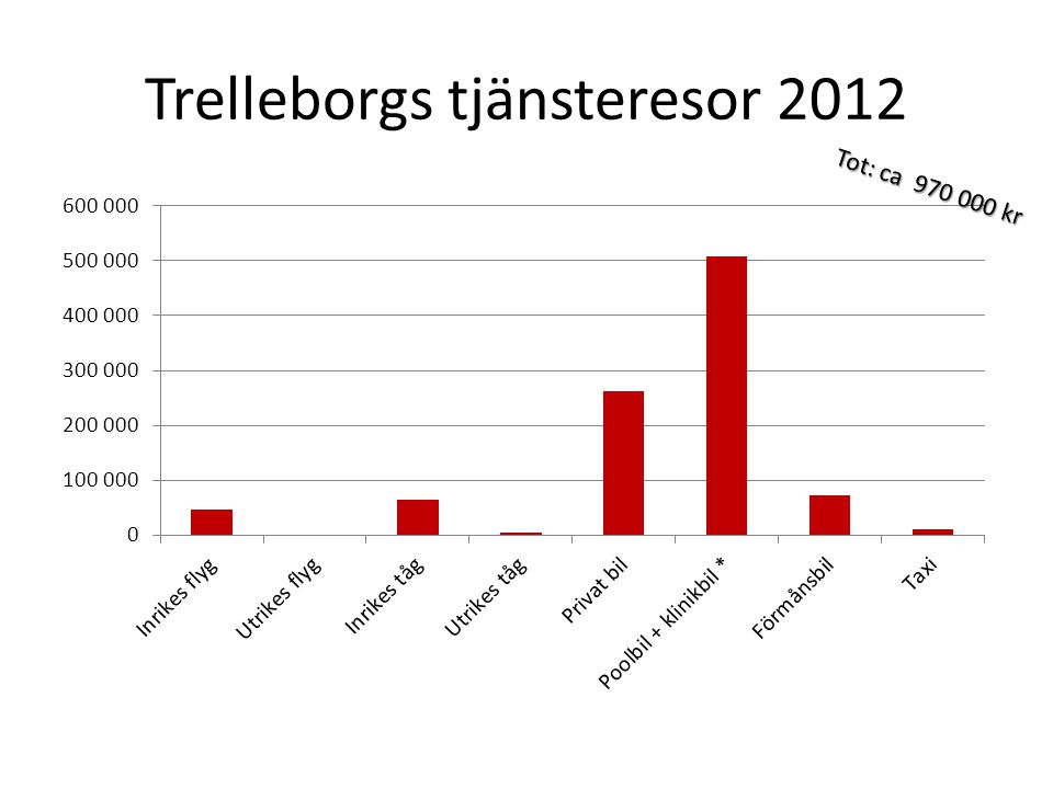 Trelleborgs tjänsteresor 2012