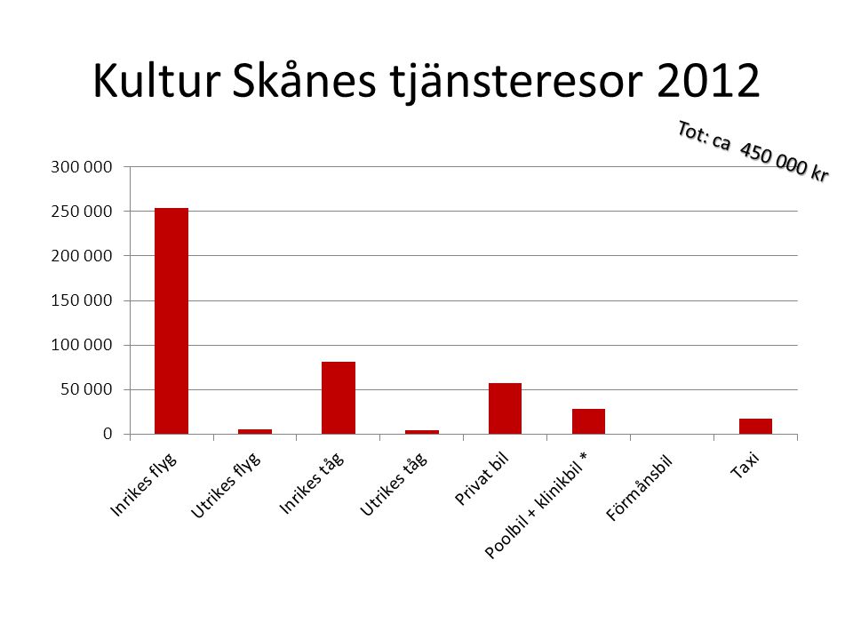 Kultur Skånes tjänsteresor 2012