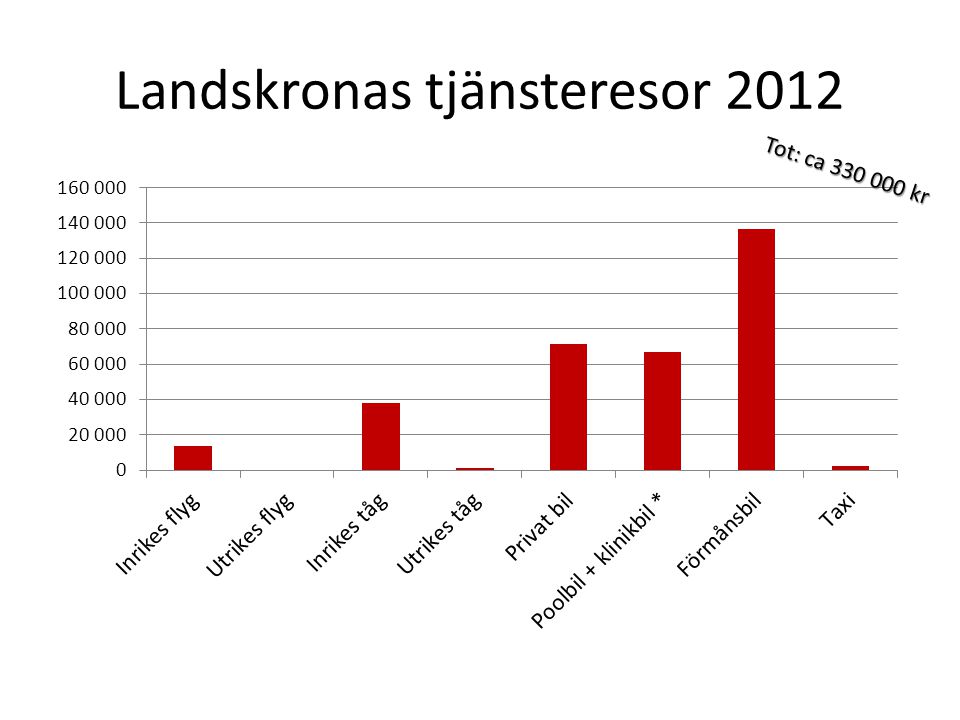 Landskronas tjänsteresor 2012