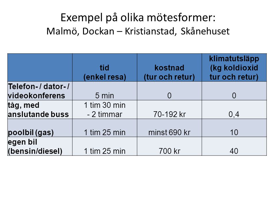 Exempel på olika mötesformer: Malmö, Dockan – Kristianstad, Skånehuset