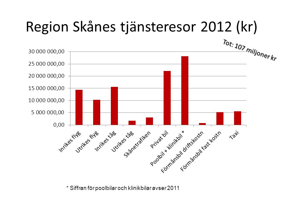 Region Skånes tjänsteresor 2012 (kr)