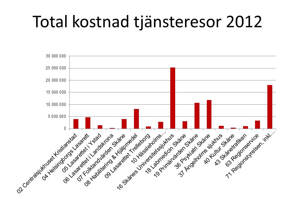 Total kostnad tjänsteresor 2012