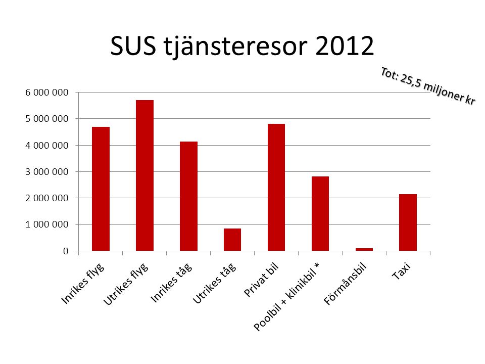 SUS tjänsteresor 2012 Tot: 25,5 miljoner kr