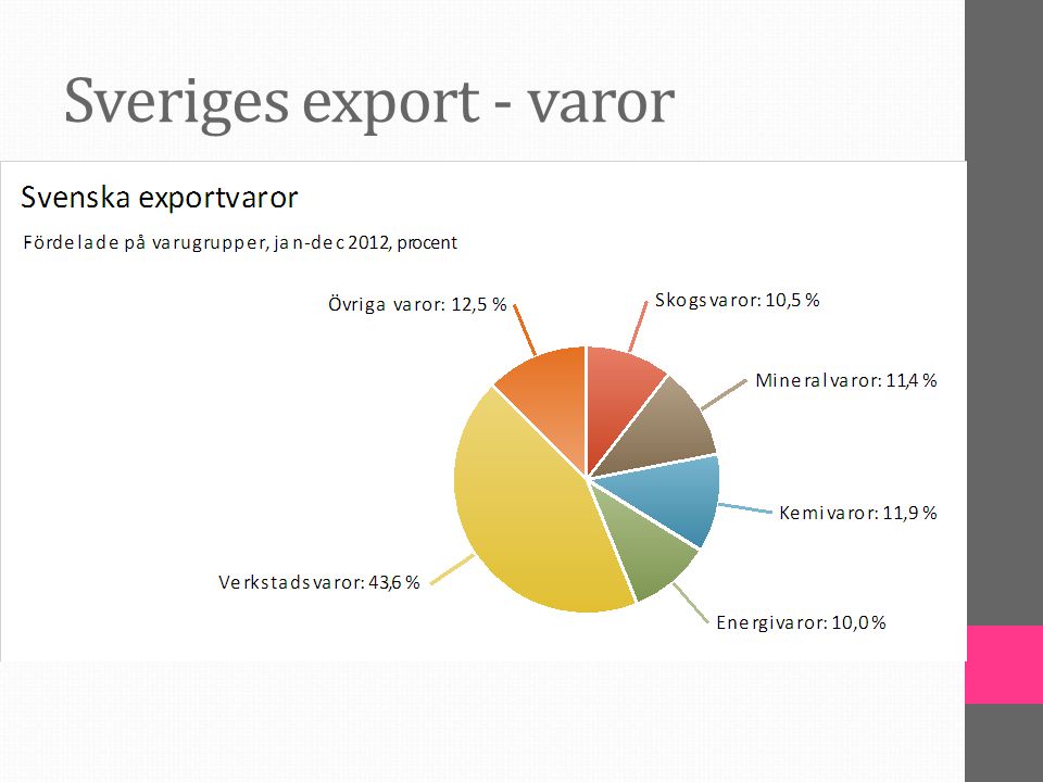 Sveriges export - varor