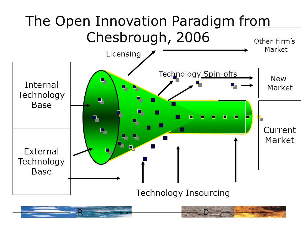 The Open Innovation Paradigm from Chesbrough, 2006