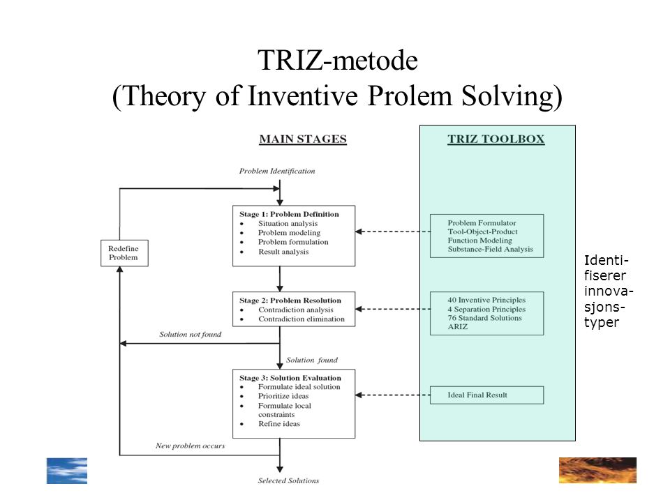 TRIZ-metode (Theory of Inventive Prolem Solving)