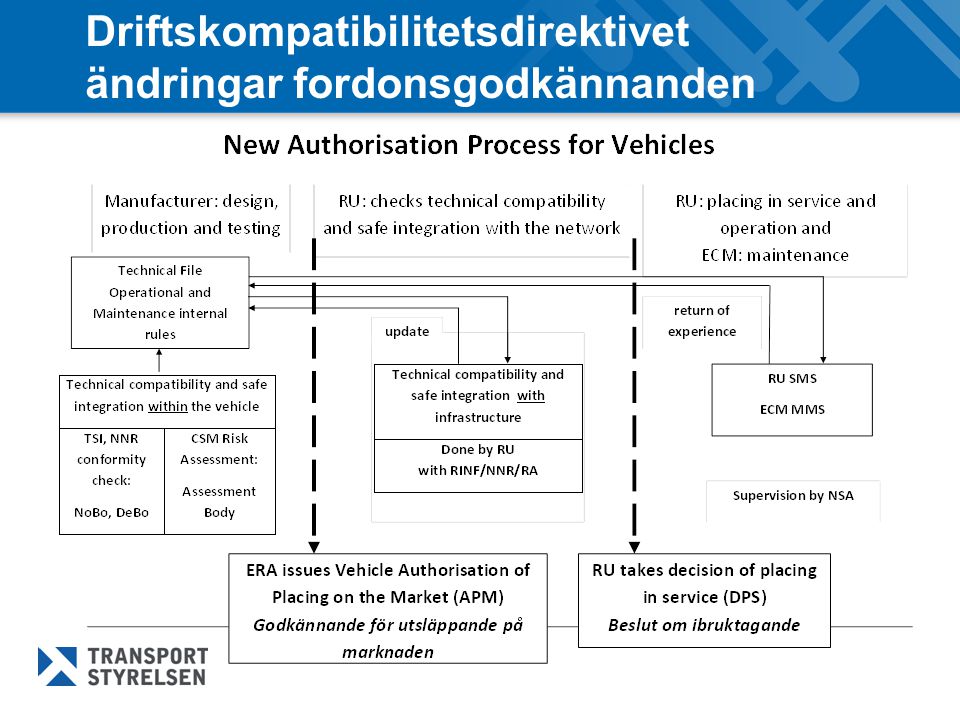 Driftskompatibilitetsdirektivet ändringar fordonsgodkännanden