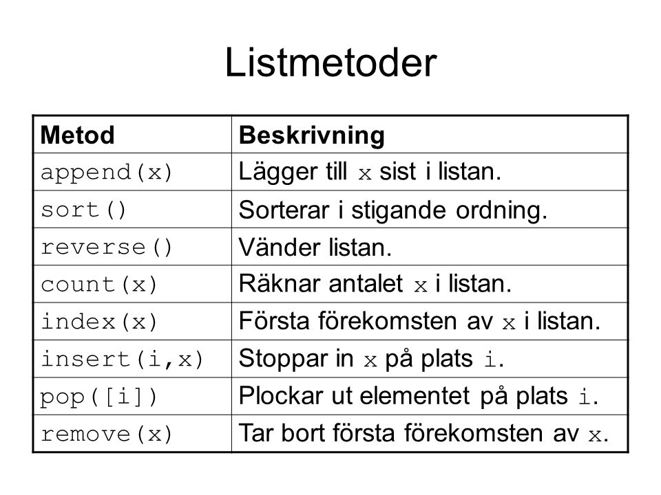 Listmetoder Metod Beskrivning append(x) Lägger till x sist i listan.