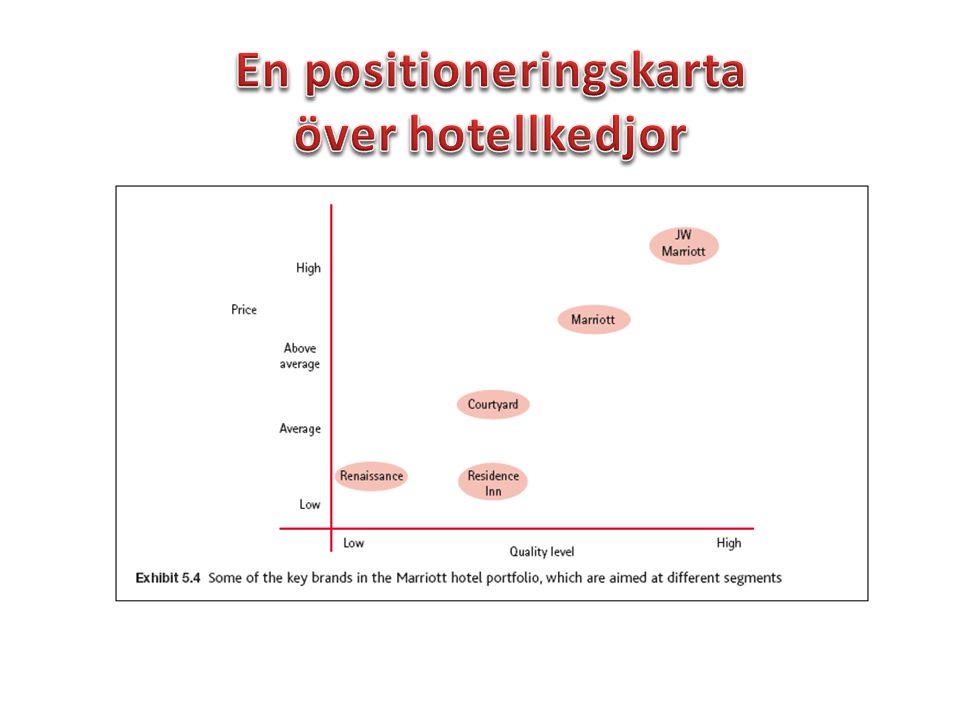 En positioneringskarta över hotellkedjor