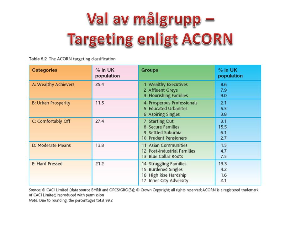 Val av målgrupp – Targeting enligt ACORN