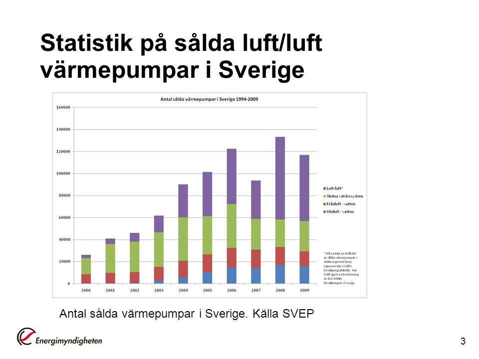 Statistik på sålda luft/luft värmepumpar i Sverige
