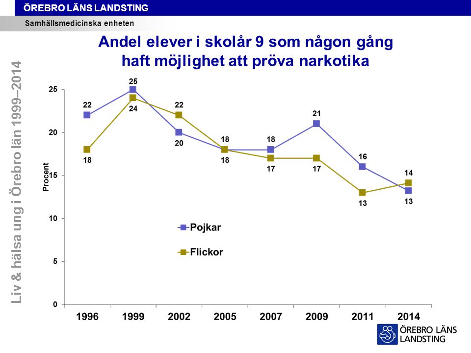 Liv & hälsa ung i Örebro län 1999–2014