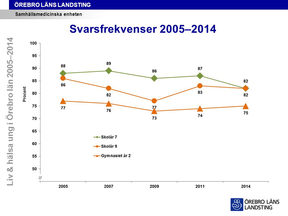 Liv & hälsa ung i Örebro län 2005–2014