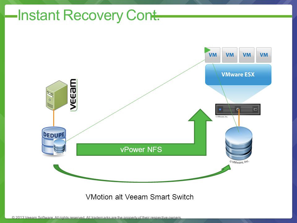 Instant Recovery Cont. vPower NFS VMotion alt Veeam Smart Switch